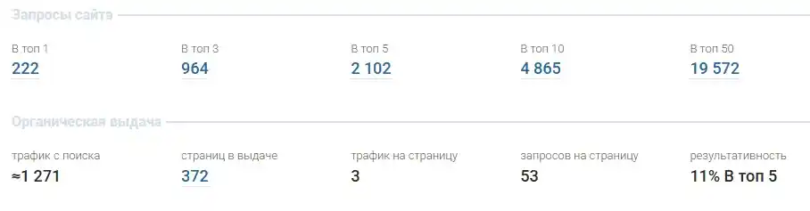 кейс SEO-продвижение стоматологии Яндекс