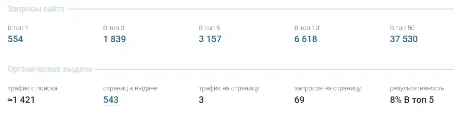 кейс SEO-продвижение стоматологии Google