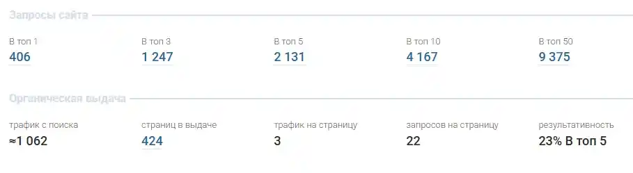 кейс SEO-продвижение декоративная штукатурка