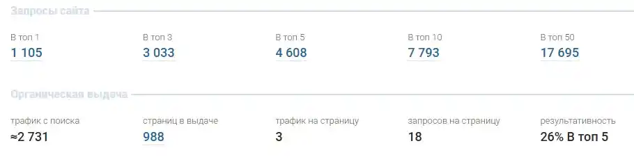 кейс SEO-продвижение декоративная штукатурка в Google