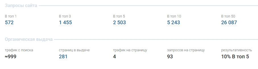 кейс SEO-продвижение медицинского центра Яндекс