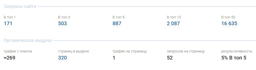 кейс SEO-продвижение медицинского центра Google