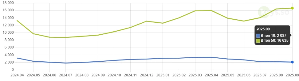 кейс SEO-продвижение медицинского центра Google ТОП