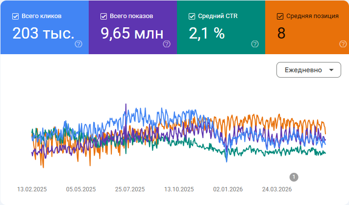 Google Search Console - данные по проекту декоративная штукатурка, Москва, февраль 2025 - июнь 2026