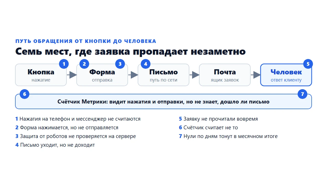 Схема пути заявки от кнопки до человека: пять участков и семь мест, где обращение теряется незаметно
