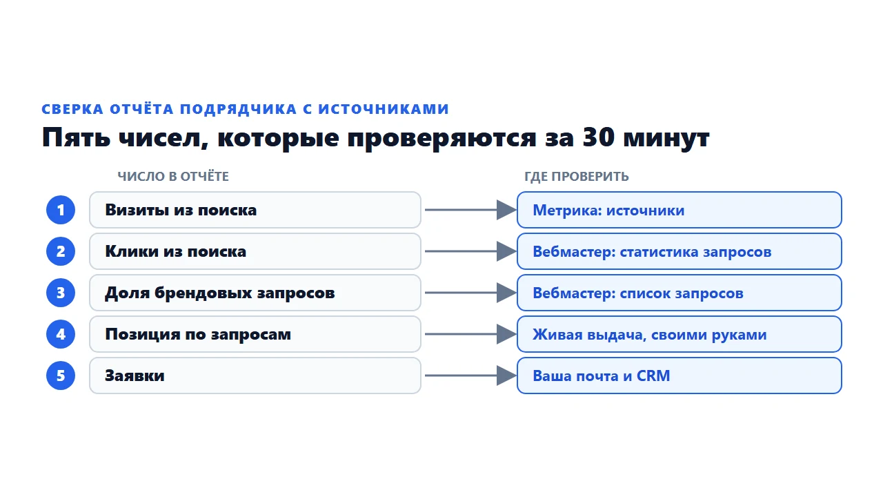 Пять чисел отчёта SEO-подрядчика и места, где каждое из них проверяется: Метрика, Вебмастер, живая выдача, почта