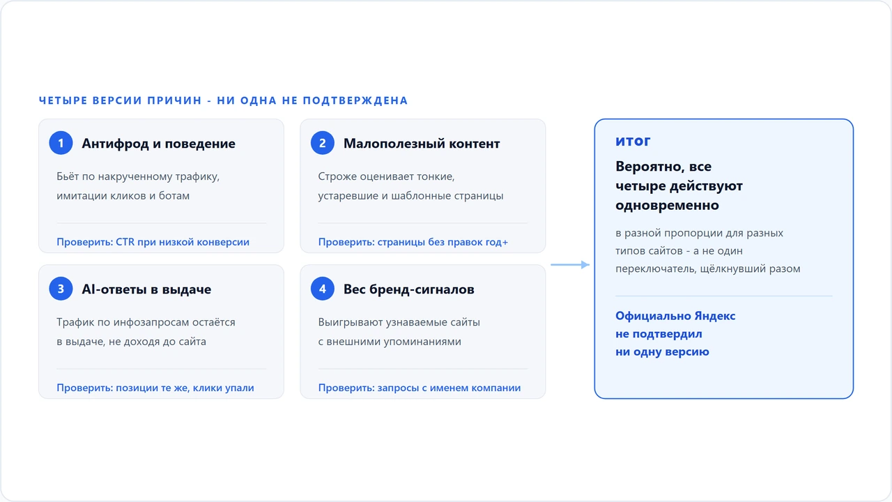 Схема: четыре версии причин просадки трафика в Яндексе, июнь 2026 - антифрод, малополезный контент, AI-ответы, рост веса бренда