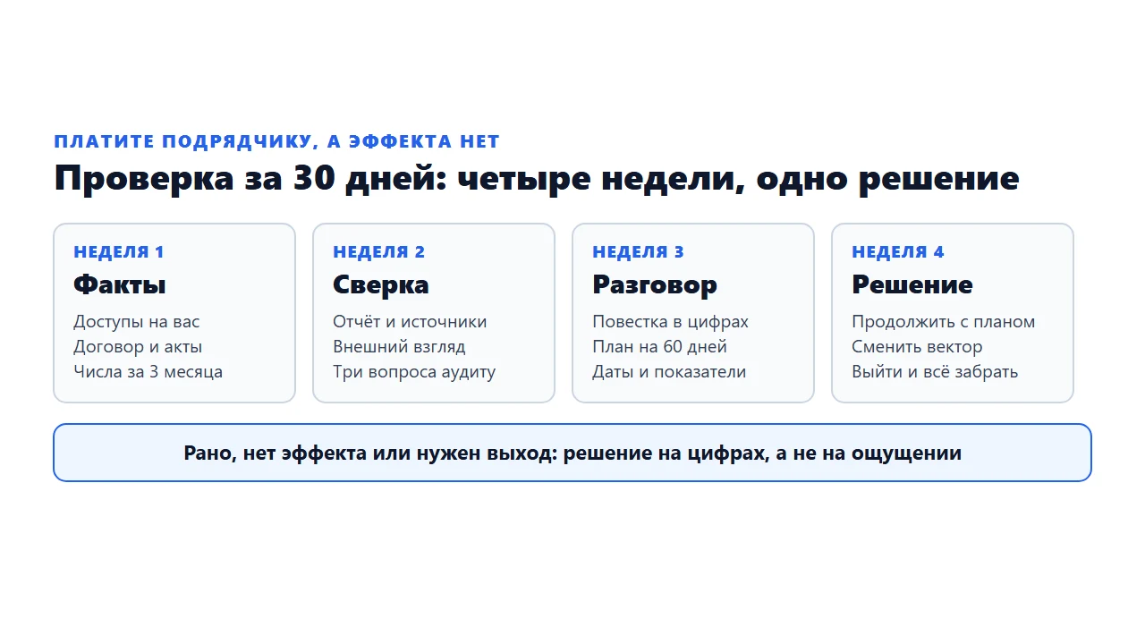 План проверки SEO-подрядчика на 30 дней: четыре недели - факты, сверка, разговор, решение