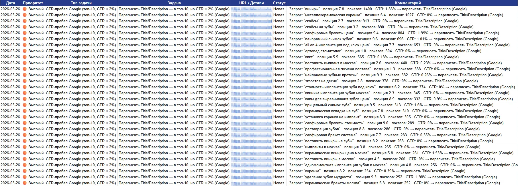 Скриншот Google Таблицы — лист CTR-пробел с 20+ задачами, колонки Дата, Приоритет, Тип задачи, Задача, URL, Статус, Ответственный, Комментарий