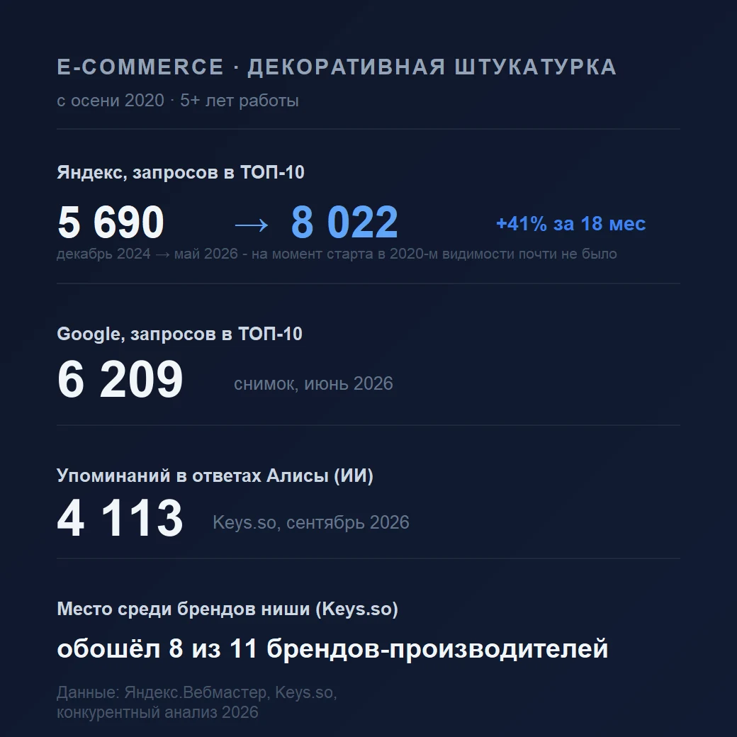 Кейс · Декоративная штукатурка · дилер производителей · Москва: 8 000+ запросов в ТОП-10 Яндекса за 5 лет