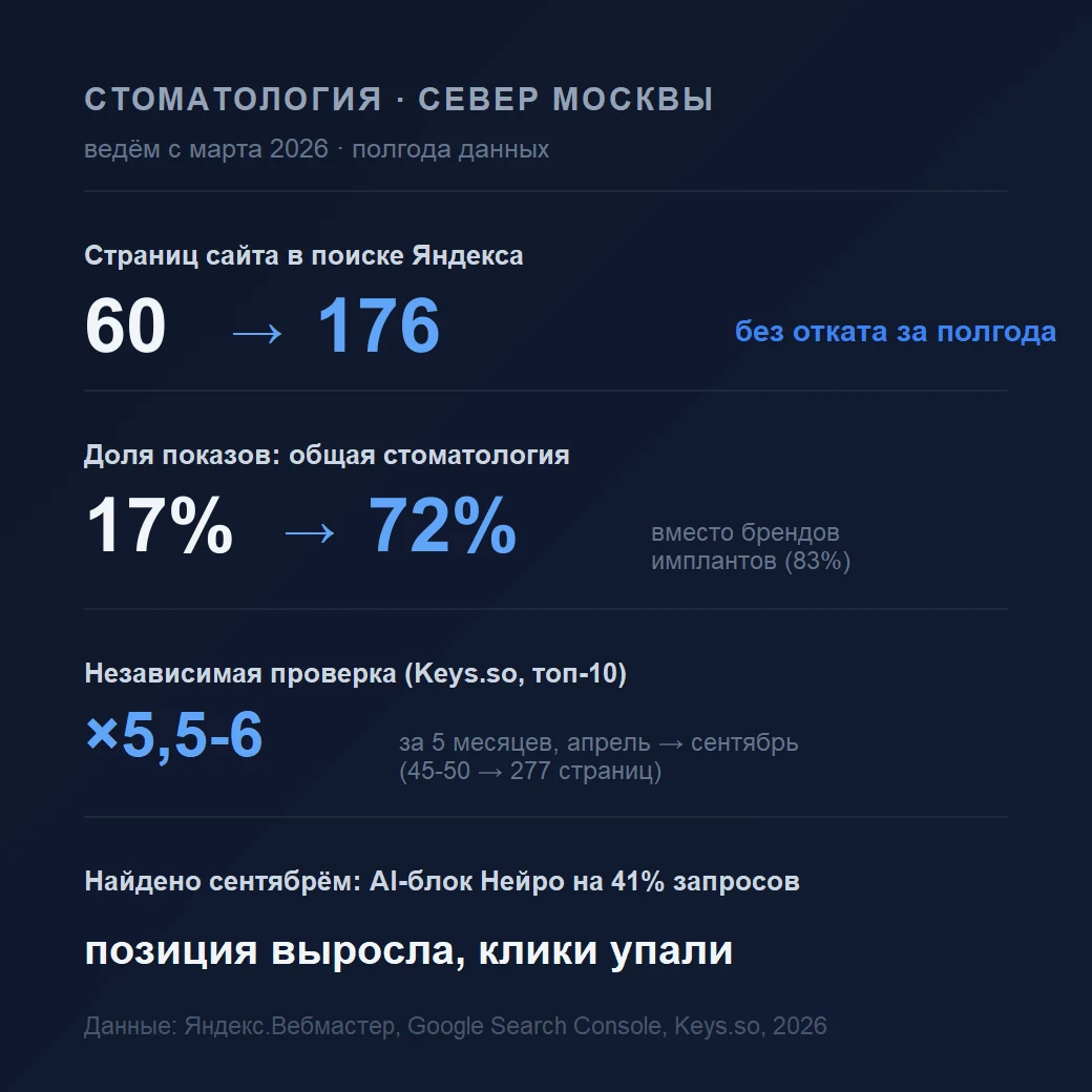 Кейс - Стоматология - север Москвы: 60 -> 176 страниц в поиске и первый в серии случай с AI-блоком Нейро