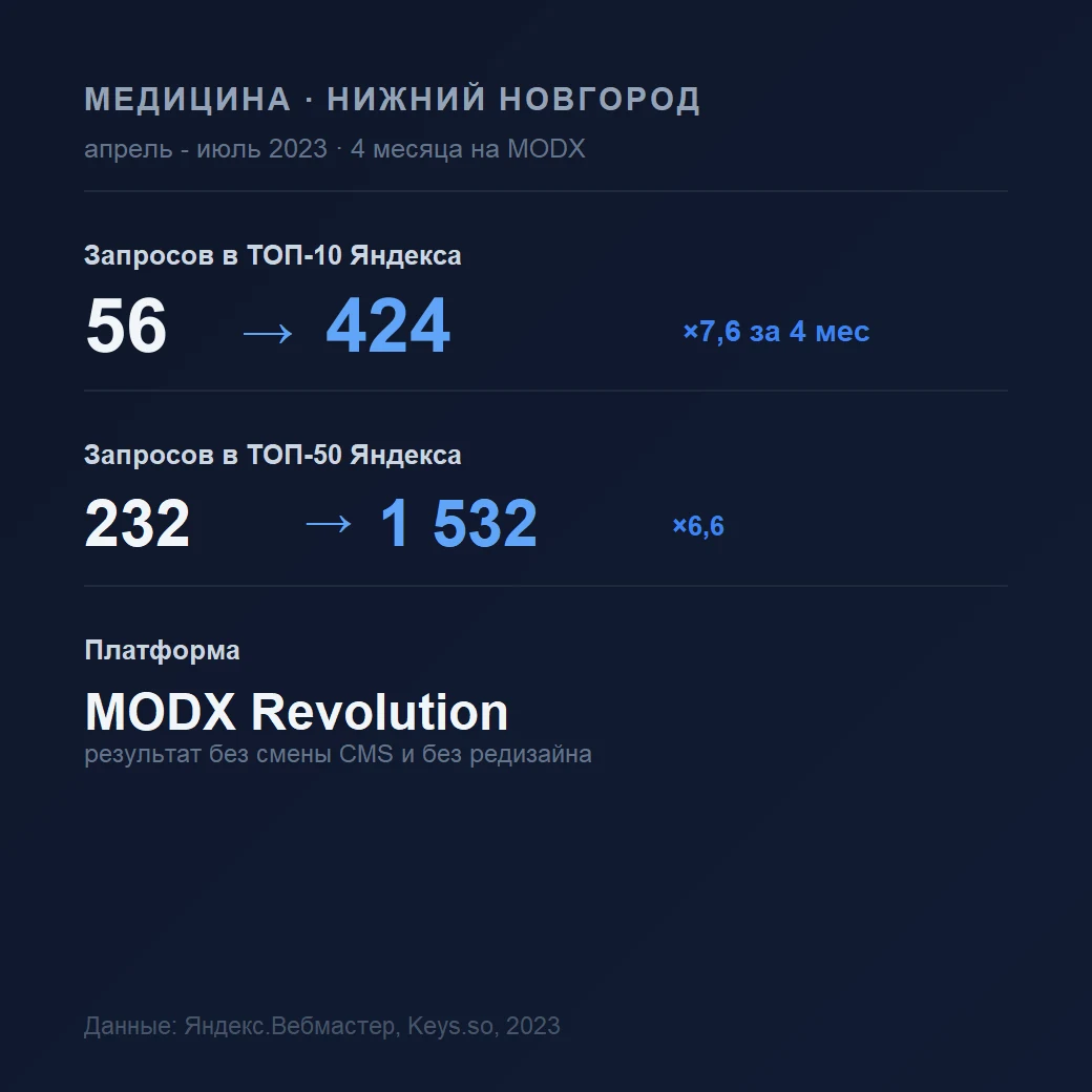 Кейс - Медицинский центр (А) · Нижний Новгород: ×7.6 видимости за 4 месяца на MODX
