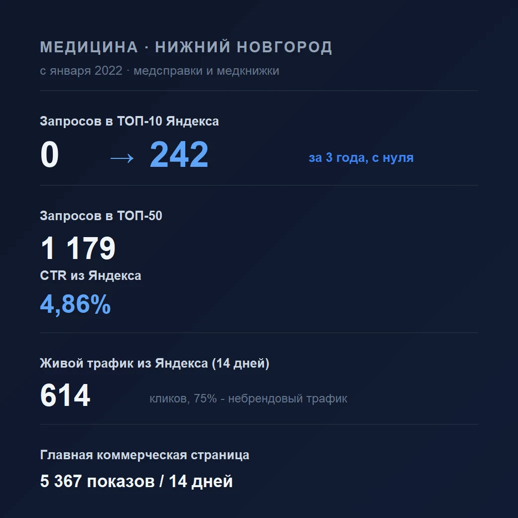 Кейс - Медицинский центр (Б) · Нижний Новгород: с нуля до лидера по справкам