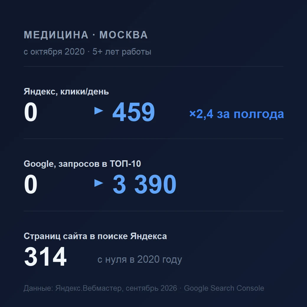 Кейс - Медицинский центр · Москва: клики из Яндекса выросли в 2,4 раза за полгода