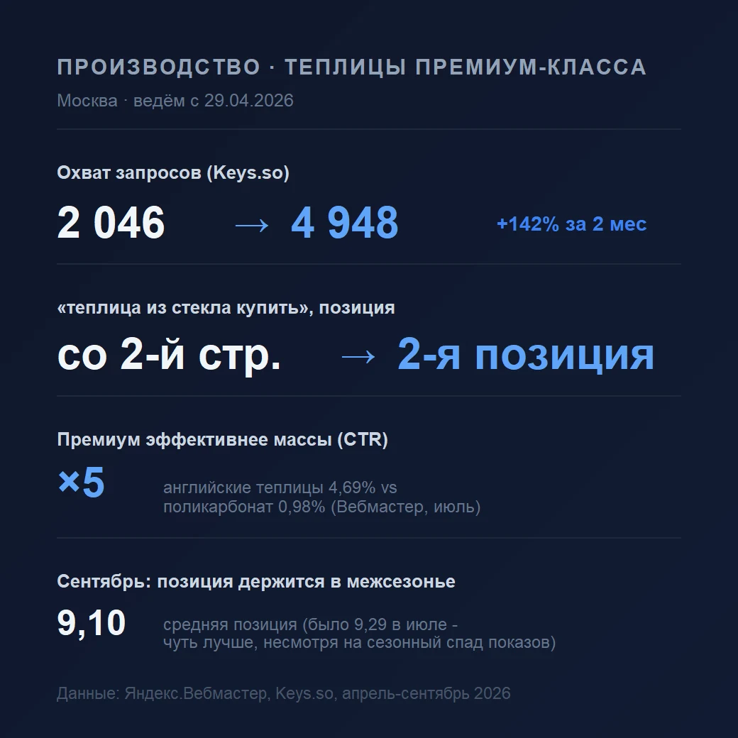 Кейс - Теплицы премиум-класса - производитель - Москва: охват +142% и премиум-запрос на 2-й позиции