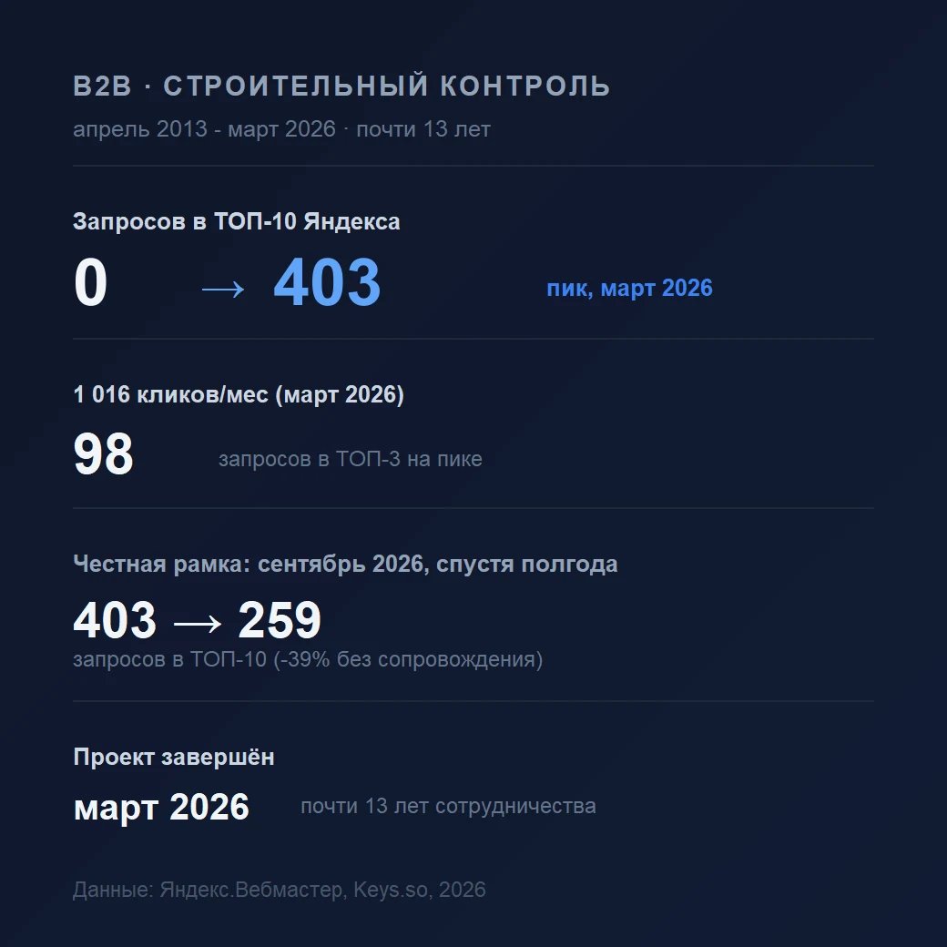 Кейс - Технический заказчик (стройконтроль) · Москва/регионы: 13 лет в ТОП Яндекса