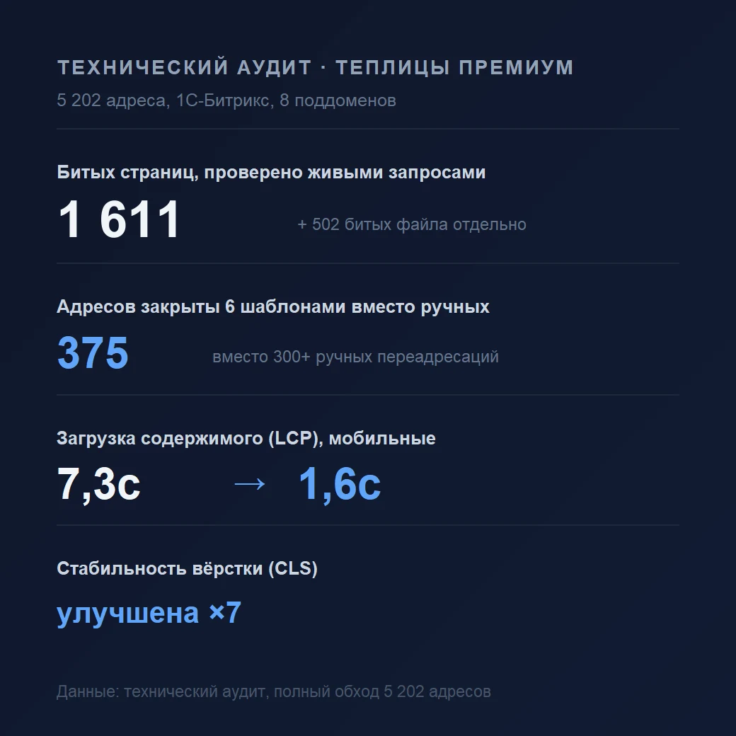 Технический аудит: 1 611 битых адресов и Core Web Vitals из красной зоны