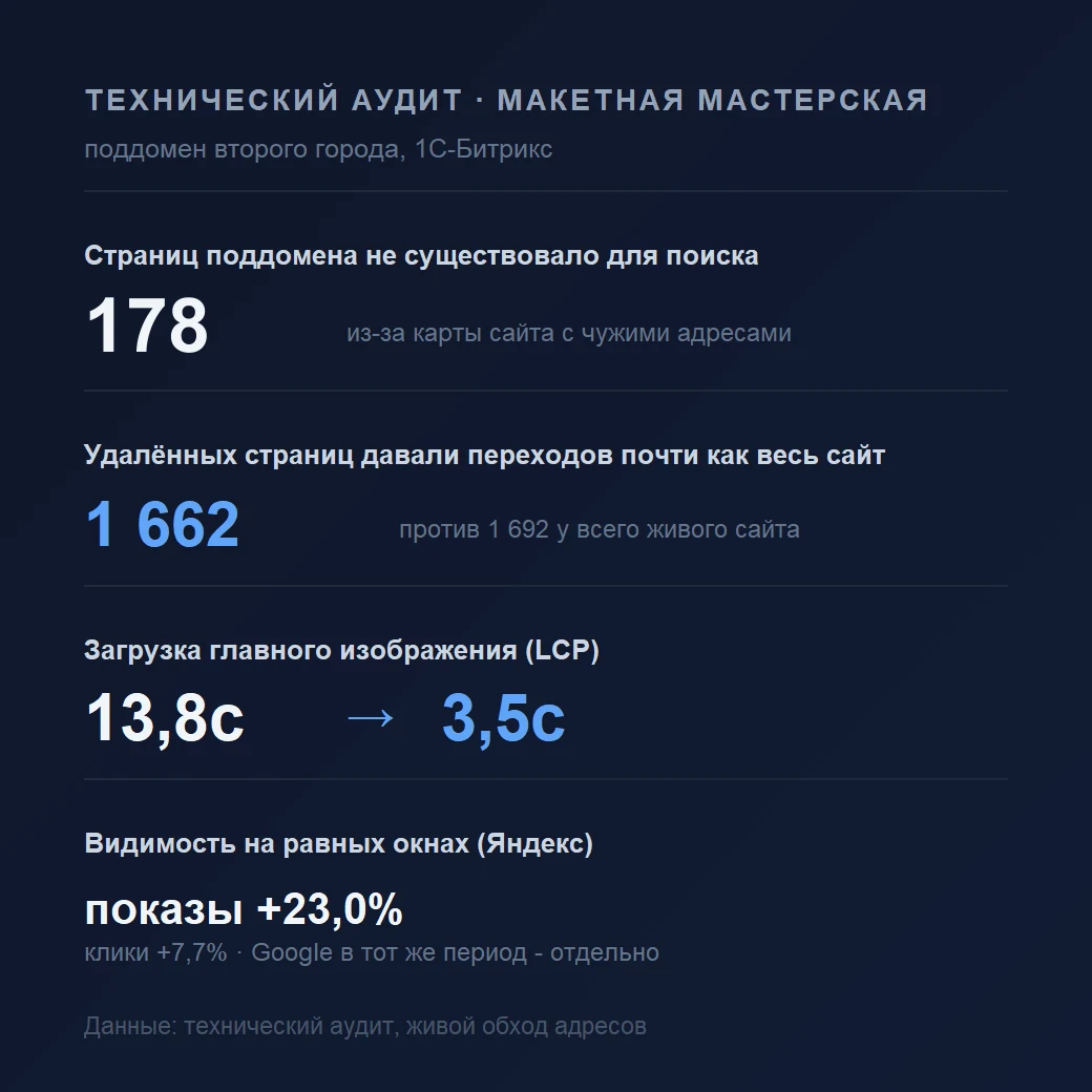 Технический аудит: поддомен на 178 страниц, которых не существовало для поиска