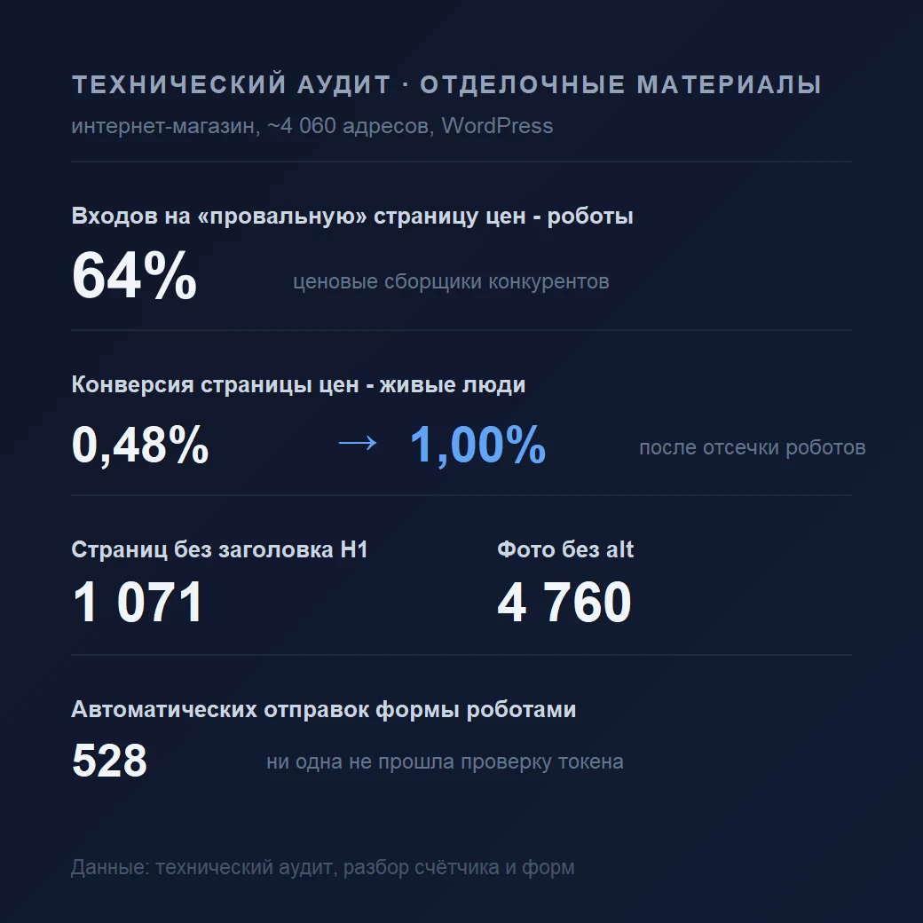 Технический аудит: 64% входов на страницу цен оказались роботами