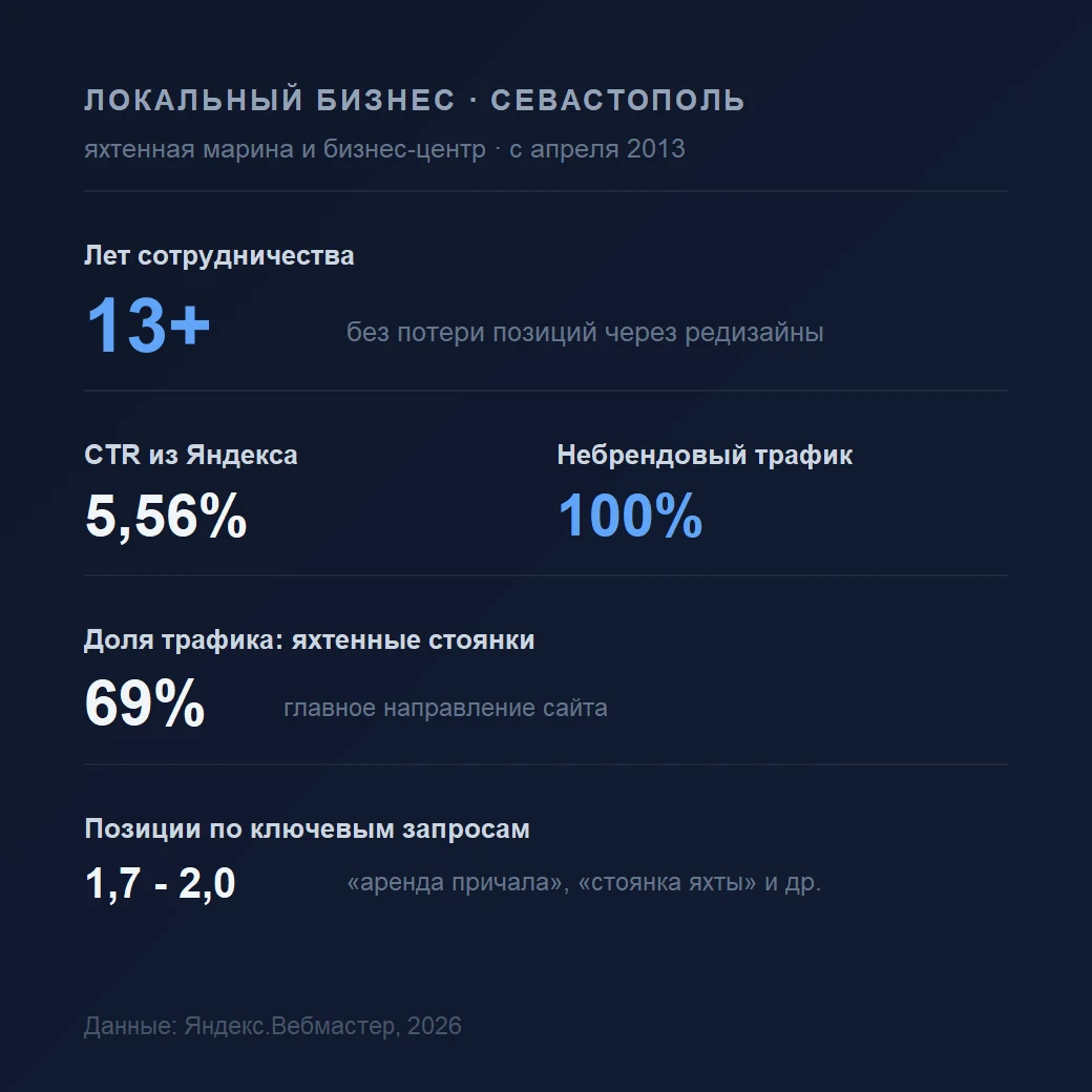 Кейс - Бизнес-центр и яхтенная стоянка · Севастополь: 13 лет с яхтенной мариной